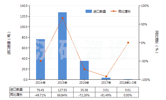 2014-2018年3月中國其他鈉的硫化物(HS28301090)進(jìn)口量及增速統(tǒng)計(jì)